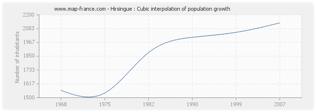 Hirsingue : Cubic interpolation of population growth