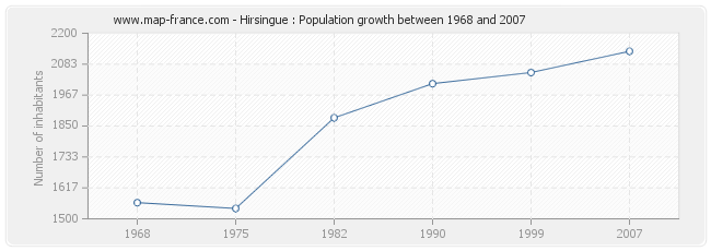 Population Hirsingue