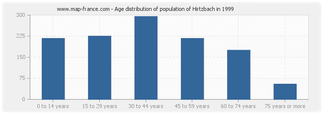 Age distribution of population of Hirtzbach in 1999