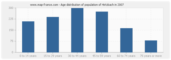 Age distribution of population of Hirtzbach in 2007