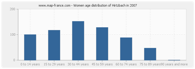 Women age distribution of Hirtzbach in 2007