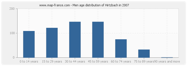 Men age distribution of Hirtzbach in 2007