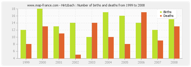 Hirtzbach : Number of births and deaths from 1999 to 2008