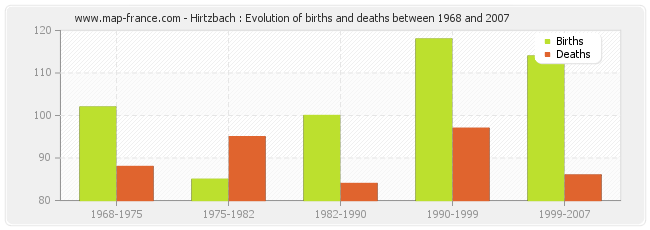 Hirtzbach : Evolution of births and deaths between 1968 and 2007