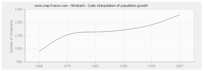 Hirtzbach : Cubic interpolation of population growth