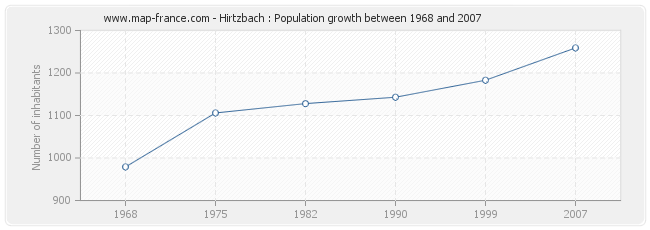 Population Hirtzbach