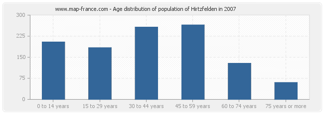 Age distribution of population of Hirtzfelden in 2007