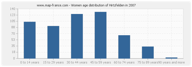 Women age distribution of Hirtzfelden in 2007