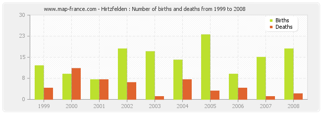 Hirtzfelden : Number of births and deaths from 1999 to 2008