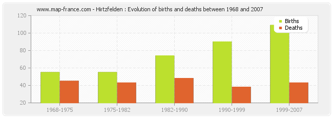 Hirtzfelden : Evolution of births and deaths between 1968 and 2007
