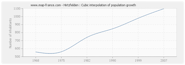 Hirtzfelden : Cubic interpolation of population growth