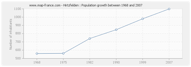 Population Hirtzfelden