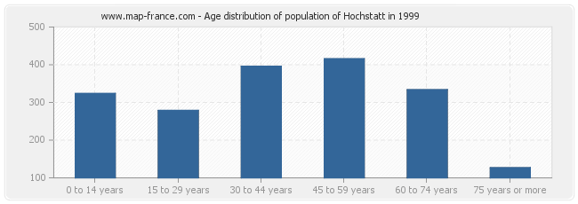 Age distribution of population of Hochstatt in 1999