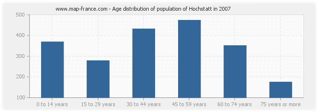 Age distribution of population of Hochstatt in 2007
