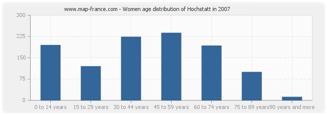 Women age distribution of Hochstatt in 2007