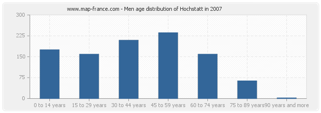 Men age distribution of Hochstatt in 2007