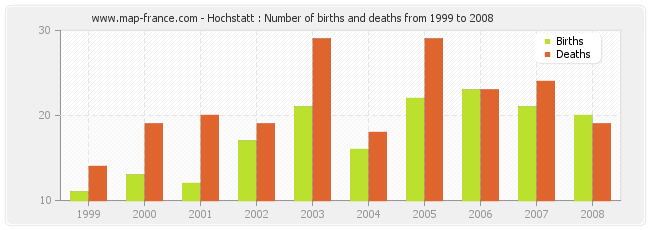 Hochstatt : Number of births and deaths from 1999 to 2008