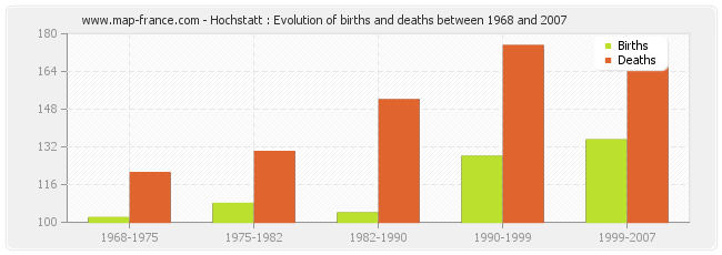 Hochstatt : Evolution of births and deaths between 1968 and 2007