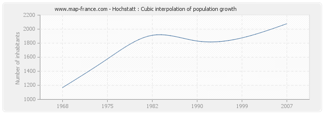 Hochstatt : Cubic interpolation of population growth