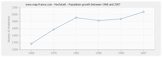 Population Hochstatt