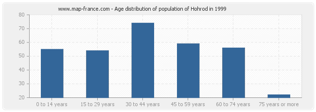 Age distribution of population of Hohrod in 1999