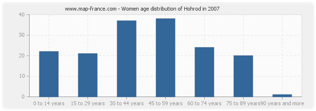 Women age distribution of Hohrod in 2007