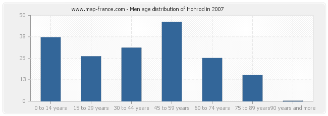 Men age distribution of Hohrod in 2007