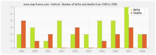 Hohrod : Number of births and deaths from 1999 to 2008