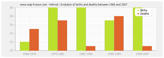 Hohrod : Evolution of births and deaths between 1968 and 2007
