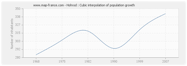 Hohrod : Cubic interpolation of population growth