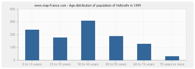 Age distribution of population of Holtzwihr in 1999