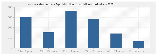 Age distribution of population of Holtzwihr in 2007