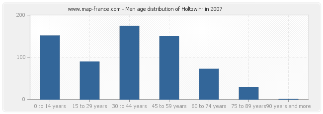 Men age distribution of Holtzwihr in 2007