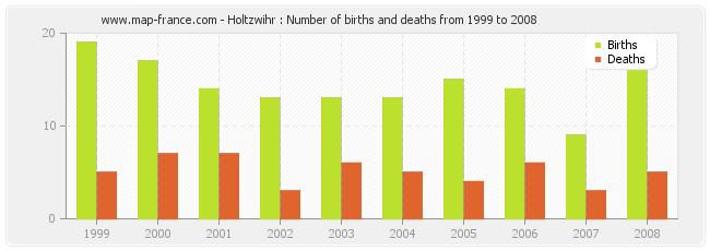 Holtzwihr : Number of births and deaths from 1999 to 2008