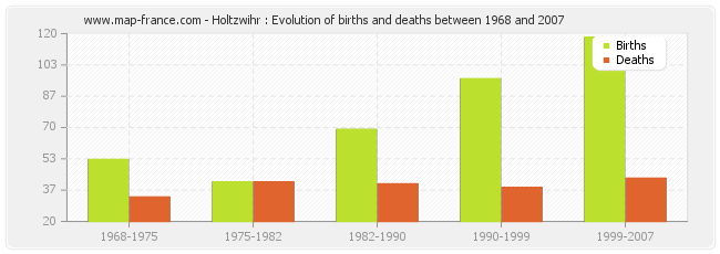 Holtzwihr : Evolution of births and deaths between 1968 and 2007