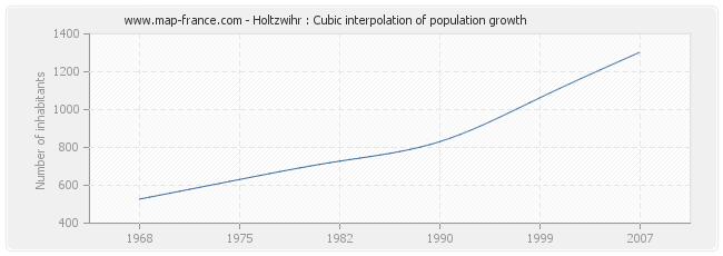 Holtzwihr : Cubic interpolation of population growth
