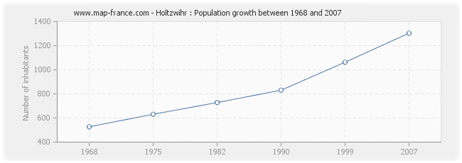 Population Holtzwihr