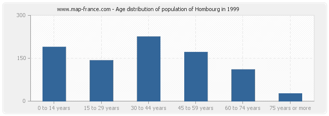 Age distribution of population of Hombourg in 1999