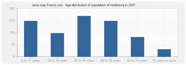 Age distribution of population of Hombourg in 2007
