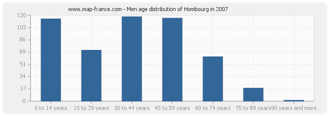 Men age distribution of Hombourg in 2007