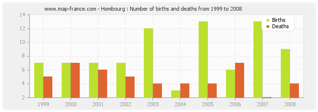 Hombourg : Number of births and deaths from 1999 to 2008