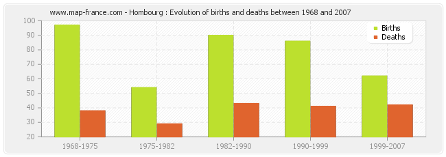 Hombourg : Evolution of births and deaths between 1968 and 2007