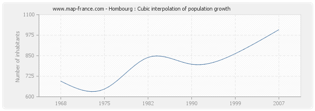 Hombourg : Cubic interpolation of population growth