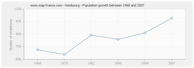 Population Hombourg