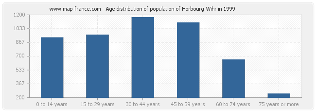 Age distribution of population of Horbourg-Wihr in 1999