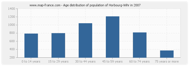 Age distribution of population of Horbourg-Wihr in 2007