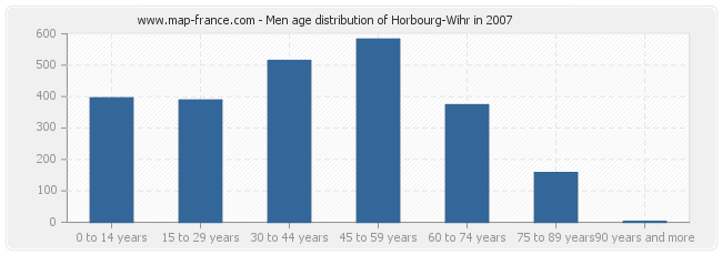 Men age distribution of Horbourg-Wihr in 2007