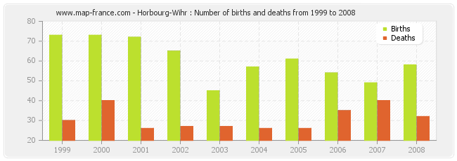 Horbourg-Wihr : Number of births and deaths from 1999 to 2008