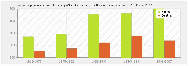 Horbourg-Wihr : Evolution of births and deaths between 1968 and 2007
