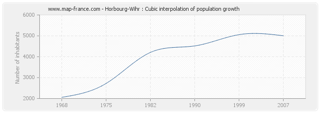 Horbourg-Wihr : Cubic interpolation of population growth
